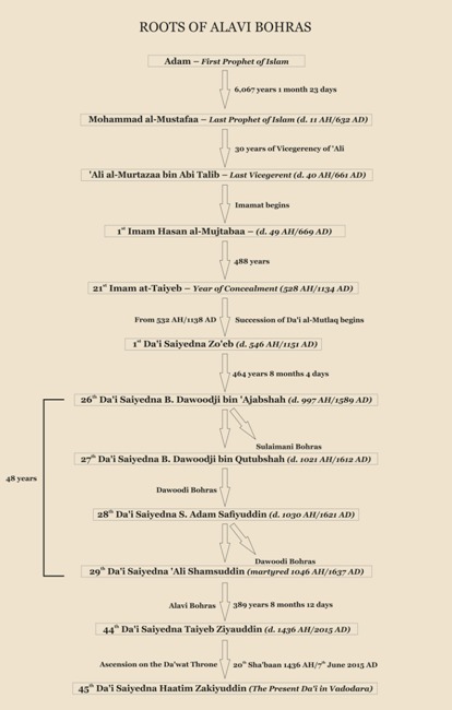 Roots of Alavi Bohras
